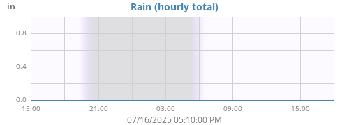 dayrain