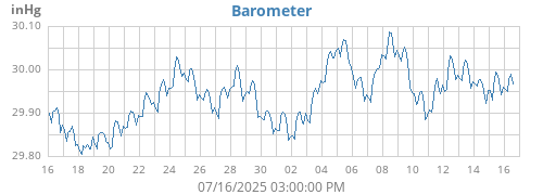 monthbarometer