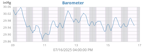 weekbarometer