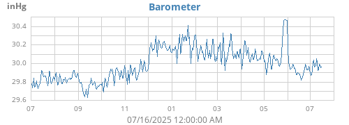 yearbarometer